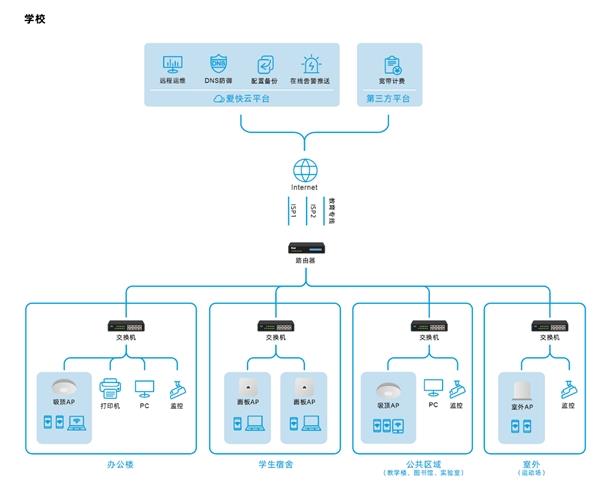 爱快行业用网解决方案之智慧校园篇