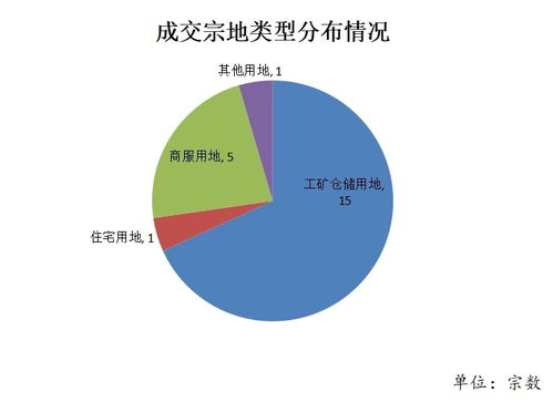 总价超27亿元 8月广州共22宗国有建设用地使用权在广交易成交