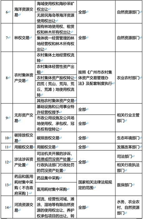 19类交易项目进入 广州市公共资源交易目录
