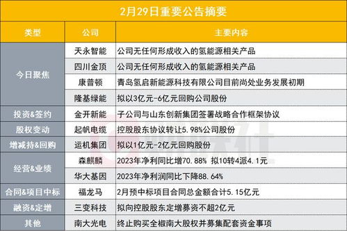 公司无任何形成收入的氢能源相关产品 四连板机器人概念股发布异动公告 盘后公告集锦