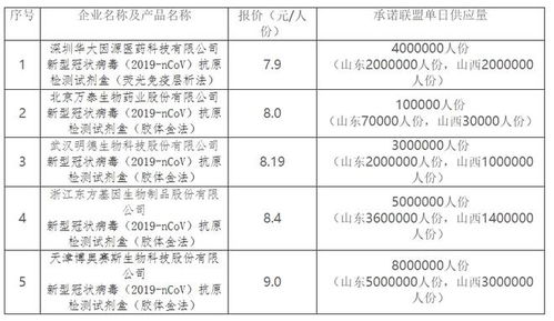 最低中选价格7.9元 鲁晋联盟新冠抗原检测试剂专项集采结果公布