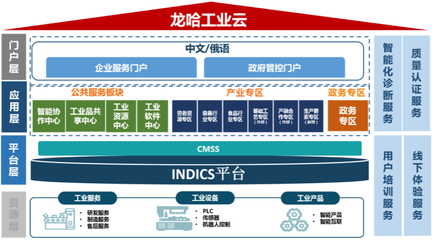 区域云-龙哈工业云平台应用案例 - 典型案例